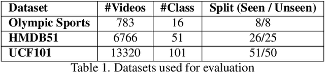 Figure 2 for Out-of-Distribution Detection for Generalized Zero-Shot Action Recognition