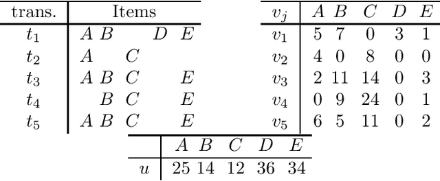 Figure 2 for Computational Complexity of Three Central Problems in Itemset Mining
