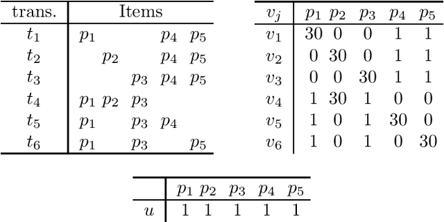 Figure 3 for Computational Complexity of Three Central Problems in Itemset Mining