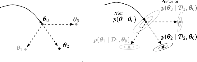 Figure 1 for Is Bayesian Model-Agnostic Meta Learning Better than Model-Agnostic Meta Learning, Provably?