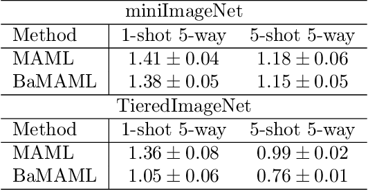 Figure 4 for Is Bayesian Model-Agnostic Meta Learning Better than Model-Agnostic Meta Learning, Provably?