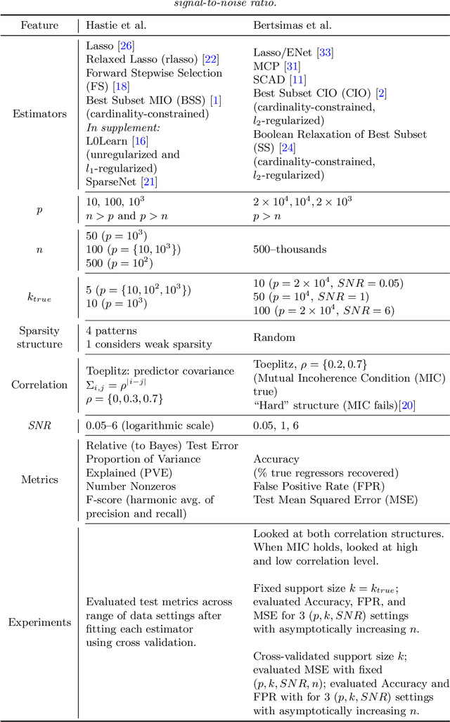 Figure 1 for A Discussion on Practical Considerations with Sparse Regression Methodologies