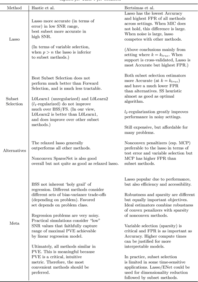 Figure 3 for A Discussion on Practical Considerations with Sparse Regression Methodologies