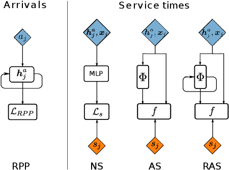 Figure 1 for Recurrent Adversarial Service Times