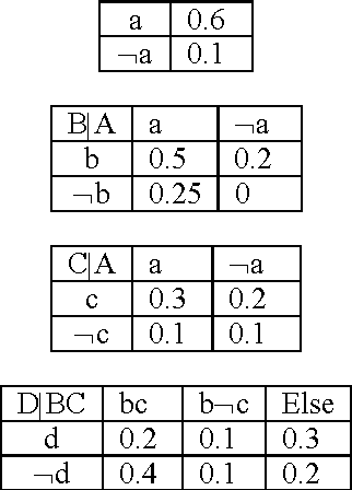 Figure 1 for Certain Bayesian Network based on Fuzzy knowledge Bases