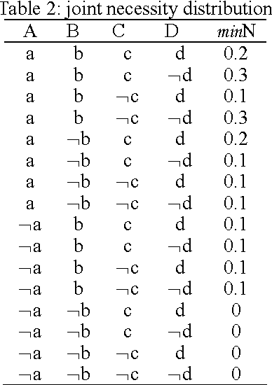 Figure 2 for Certain Bayesian Network based on Fuzzy knowledge Bases