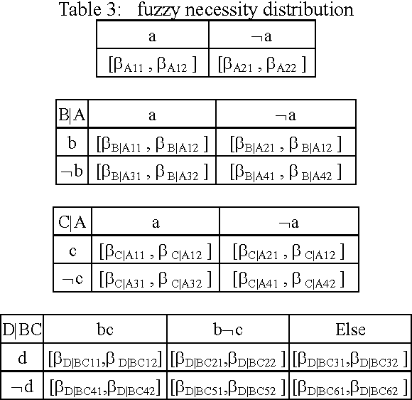 Figure 4 for Certain Bayesian Network based on Fuzzy knowledge Bases