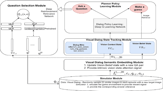 Figure 1 for Multimodal Hierarchical Reinforcement Learning Policy for Task-Oriented Visual Dialog