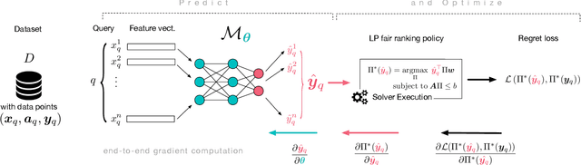 Figure 2 for End-to-end Learning for Fair Ranking Systems