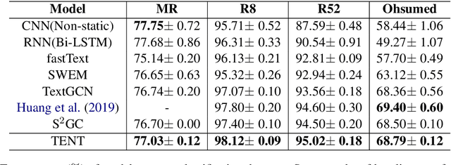 Figure 4 for TENT: Text Classification Based on ENcoding Tree Learning