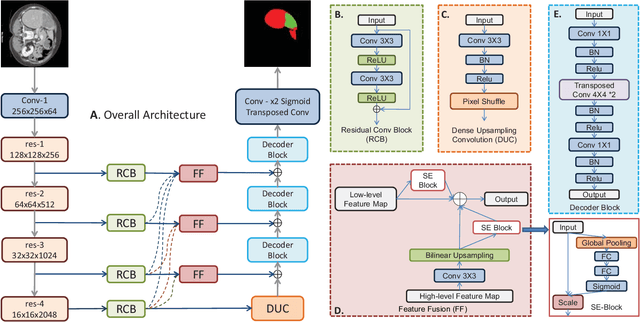 Figure 1 for Feature Fusion Encoder Decoder Network For Automatic Liver Lesion Segmentation