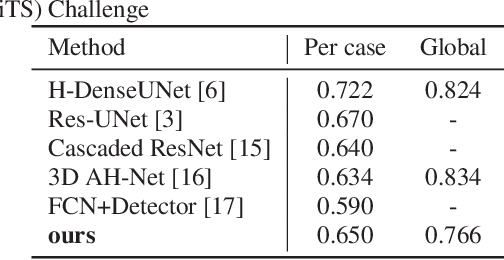 Figure 4 for Feature Fusion Encoder Decoder Network For Automatic Liver Lesion Segmentation