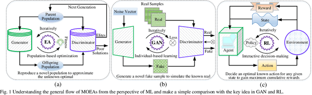Figure 1 for A Survey on Learnable Evolutionary Algorithms for Scalable Multiobjective Optimization