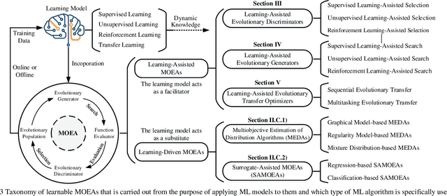 Figure 3 for A Survey on Learnable Evolutionary Algorithms for Scalable Multiobjective Optimization