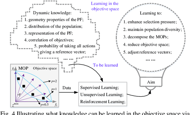 Figure 4 for A Survey on Learnable Evolutionary Algorithms for Scalable Multiobjective Optimization