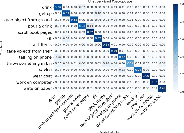 Figure 4 for Template co-updating in multi-modal human activity recognition systems