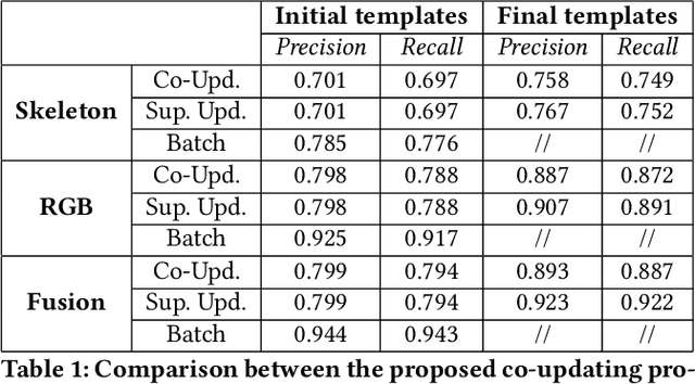 Figure 2 for Template co-updating in multi-modal human activity recognition systems