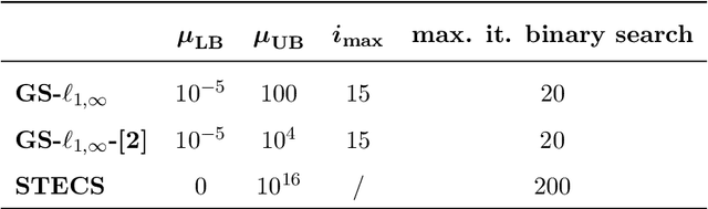 Figure 2 for Grouped Variable Selection for Generalized Eigenvalue Problems
