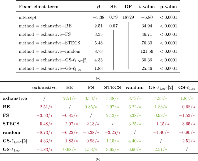 Figure 4 for Grouped Variable Selection for Generalized Eigenvalue Problems