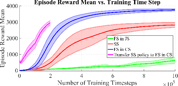 Figure 3 for Training in Task Space to Speed Up and Guide Reinforcement Learning