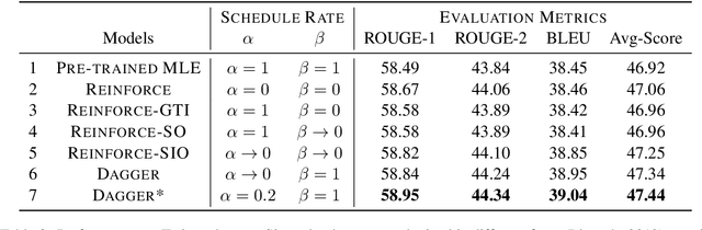 Figure 3 for An Empirical Comparison on Imitation Learning and Reinforcement Learning for Paraphrase Generation