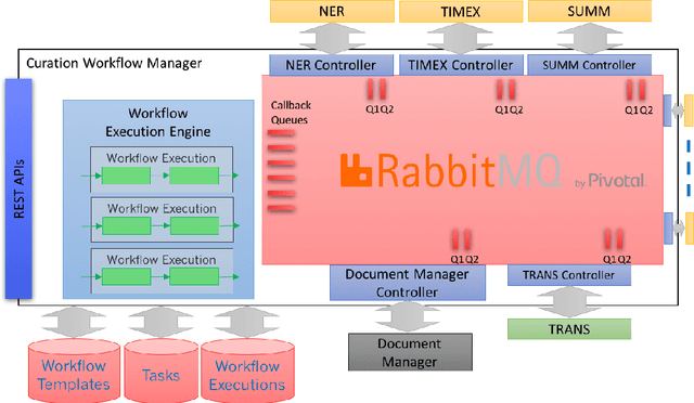 Figure 1 for A Workflow Manager for Complex NLP and Content Curation Pipelines