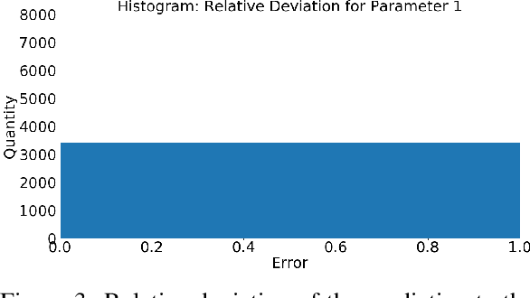 Figure 3 for A Hybrid Objective Function for Robustness of Artificial Neural Networks -- Estimation of Parameters in a Mechanical System