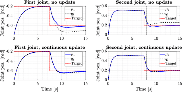 Figure 4 for Towards Stochastic Fault-tolerant Control using Precision Learning and Active Inference