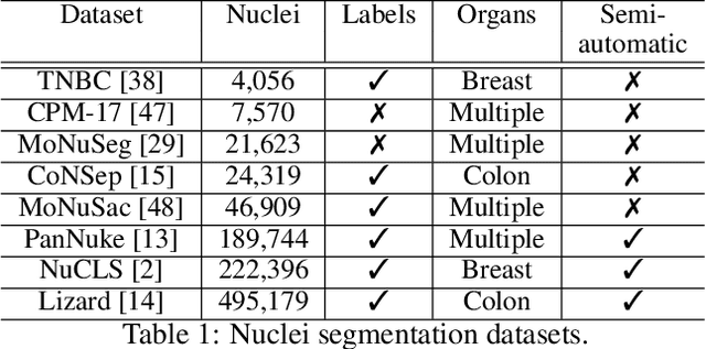 Figure 2 for Scale dependant layer for self-supervised nuclei encoding