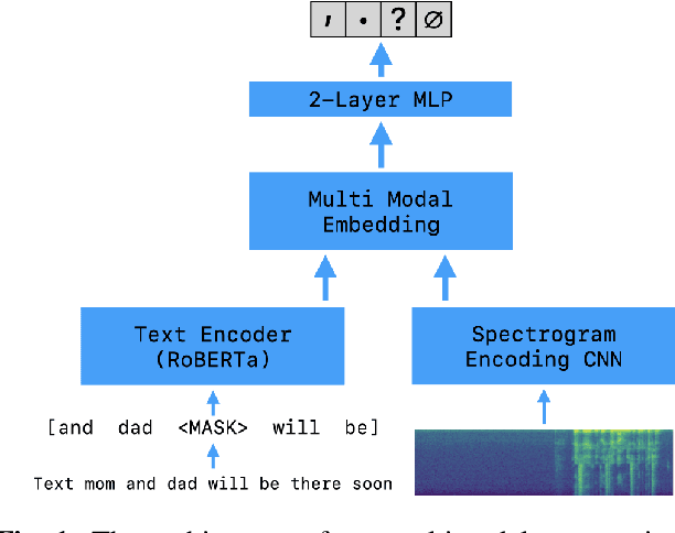 Figure 1 for Multimodal Punctuation Prediction with Contextual Dropout