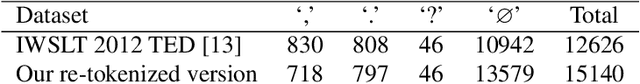 Figure 2 for Multimodal Punctuation Prediction with Contextual Dropout