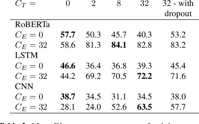 Figure 3 for Multimodal Punctuation Prediction with Contextual Dropout