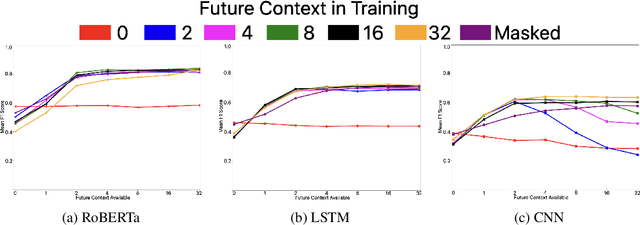 Figure 4 for Multimodal Punctuation Prediction with Contextual Dropout