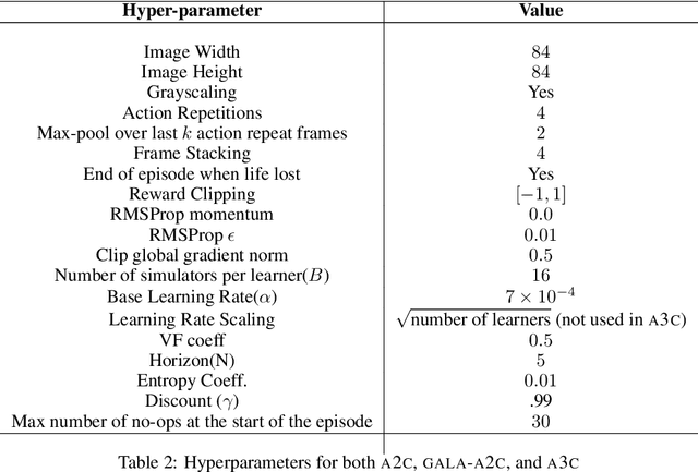 Figure 4 for Gossip-based Actor-Learner Architectures for Deep Reinforcement Learning