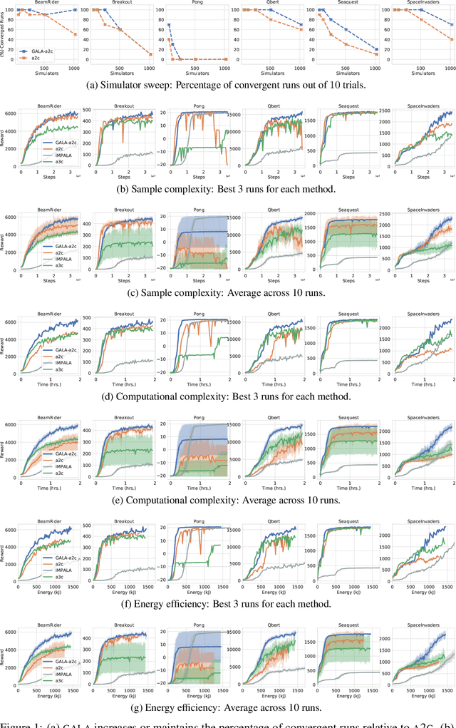 Figure 1 for Gossip-based Actor-Learner Architectures for Deep Reinforcement Learning