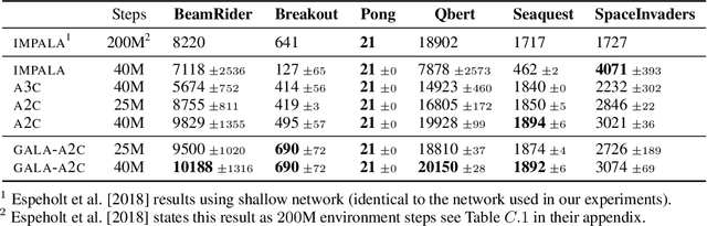 Figure 2 for Gossip-based Actor-Learner Architectures for Deep Reinforcement Learning