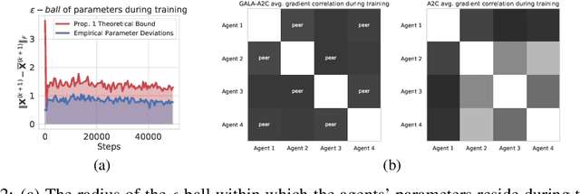 Figure 3 for Gossip-based Actor-Learner Architectures for Deep Reinforcement Learning