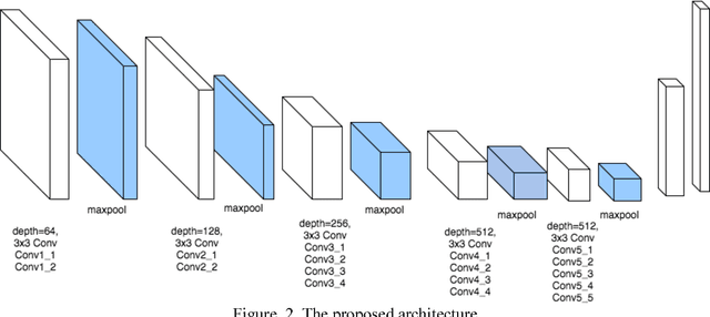 Figure 3 for Deep Learning Approach for Very Similar Objects Recognition Application on Chihuahua and Muffin Problem