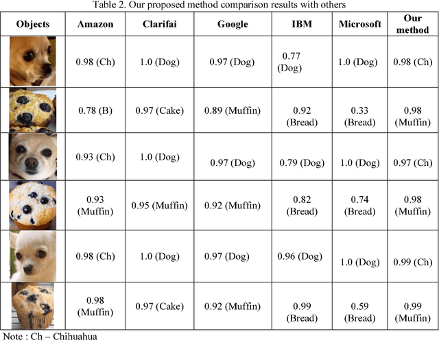 Figure 4 for Deep Learning Approach for Very Similar Objects Recognition Application on Chihuahua and Muffin Problem