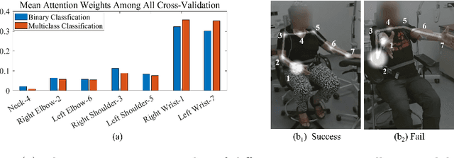 Figure 4 for Pose-based Tremor Classification for Parkinson's Disease Diagnosis from Video