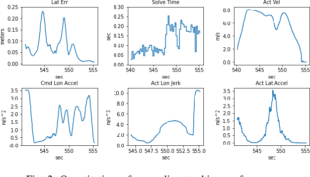 Figure 2 for Real-Time Unified Trajectory Planning and Optimal Control for Urban Autonomous Driving Under Static and Dynamic Obstacle Constraints