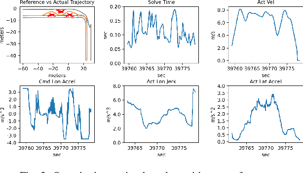 Figure 3 for Real-Time Unified Trajectory Planning and Optimal Control for Urban Autonomous Driving Under Static and Dynamic Obstacle Constraints