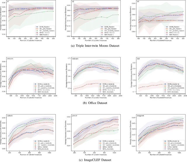 Figure 3 for Multi-Domain Active Learning: A Comparative Study