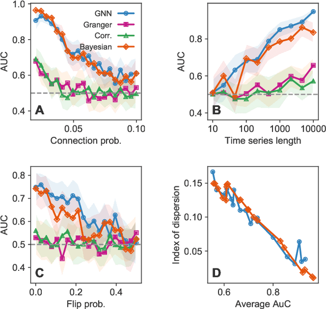 Figure 2 for Detecting structural perturbations from time series with deep learning