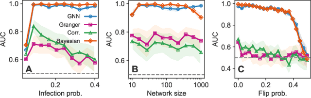 Figure 4 for Detecting structural perturbations from time series with deep learning