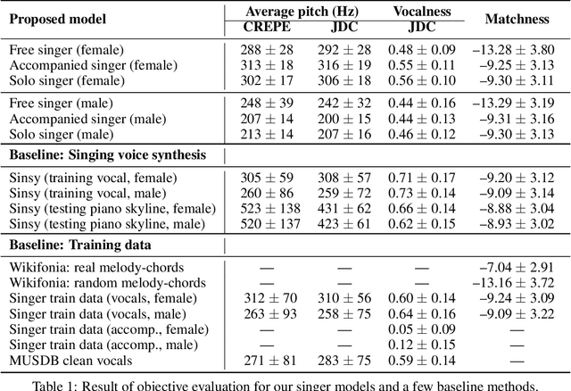 Figure 2 for Score and Lyrics-Free Singing Voice Generation