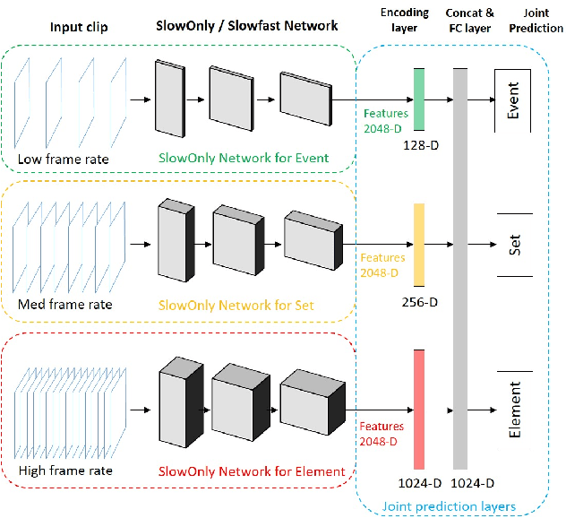 Figure 1 for Joint Learning On The Hierarchy Representation for Fine-Grained Human Action Recognition