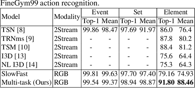 Figure 4 for Joint Learning On The Hierarchy Representation for Fine-Grained Human Action Recognition