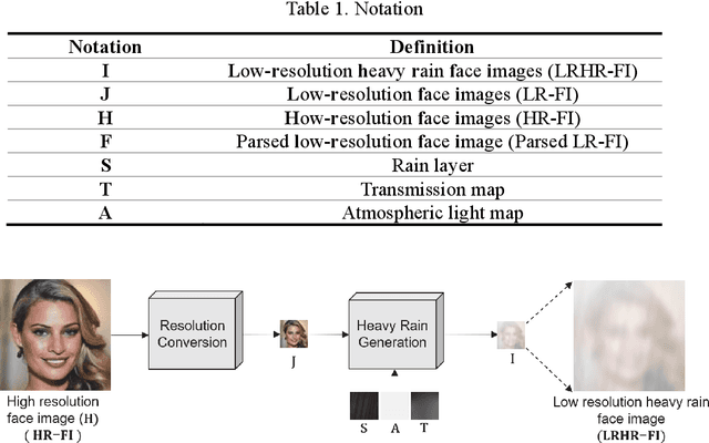 Figure 2 for Heavy Rain Face Image Restoration: Integrating Physical Degradation Model and Facial Component Guided Adversarial Learning