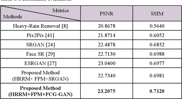 Figure 3 for Heavy Rain Face Image Restoration: Integrating Physical Degradation Model and Facial Component Guided Adversarial Learning